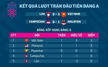 AFF Cup 2018: Kết quả và bảng xếp hạng bảng A