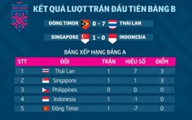 AFF Cup 2018: Kết quả và bảng xếp hạng bảng B