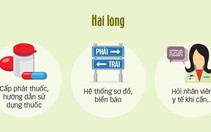 Người bệnh ít hài lòng nhà vệ sinh, viện phí, giường bệnh