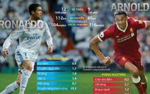 Chung kết Champions League: Tuổi 19 của Arnold đối đầu Ronaldo