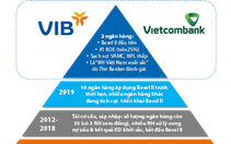 Hiệu quả kinh doanh của VIB & Vietcombank sau khi triển khai Basel II