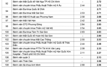 Năm 2019 TP.HCM có 20 bệnh viện đạt mức chất lượng tốt