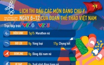 Lịch thi đấu ngày 6-12 của đoàn thể thao Việt Nam tại SEA Games 2019