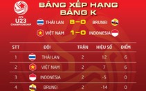 U23 VN xếp sau Thái Lan tại bảng K