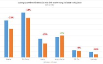 Lượng tìm kiếm bất động sản tại các tỉnh phía Nam có xu hướng giảm