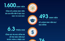 Bí kíp săn học bổng du học cùng Viện đào tạo quốc tế