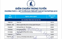 Điểm chuẩn ĐH Khoa học tự nhiên TP.HCM cao nhất 25