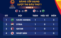 Xếp hạng bảng B, C Giải U23 châu Á 2020: Hàn Quốc và Saudi Arabia dẫn đầu