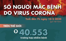 Cập nhật dịch corona ngày 10-2: 40.553 ca nhiễm, 910 người chết