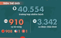 Cập nhật dịch corona ngày 10-2: 910 ca tử vong, 3.300 người hồi phục