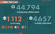 Dịch corona ngày 12-2: Hồ Bắc 94 người mới tử vong, thế giới đã có 1.112 ca tử vong