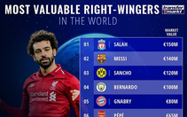 Salah vượt mặt Messi thành tiền đạo 'đắt' nhất thế giới