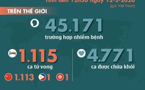 Dịch corona ngày 12-2: số ca nhiễm và ca tử vong mới đã giảm