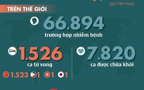 Cập nhật corona ngày 15-2: Số người chết vì COVID-19 ở Trung Quốc đã hơn 1.500