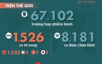 Cập nhật corona ngày 15-2: Số người chết vì COVID-19 ở Trung Quốc đã hơn 1.520