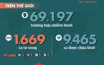 Dịch COVID-19 ngày 16-2: số ca tử vong tại Trung Quốc gần 1.700 người
