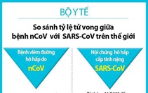 Bộ Y tế so sánh mức độ nguy hiểm giữa virus corona mới và dịch SARS 2003