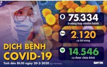 Dịch COVID-19 ngày 20-2: số người nhiễm ở Hàn Quốc tăng đột biến lên 82 ca