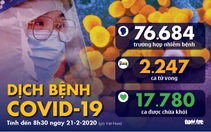 Dịch COVID-19 ngày 21-2: số ca tử vong ở Trung Quốc tăng lại, Hàn Quốc thêm 52 ca mới