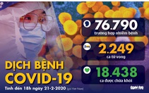 Dịch COVID-19 ngày 21-2: Hơn 500 tù nhân Trung Quốc mắc bệnh, Hàn Quốc thêm ca tử vong