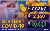 Dịch COVID-19 ngày 22-2: Hàn Quốc cách ly hơn 9.000 thành viên giáo phái Shincheonji