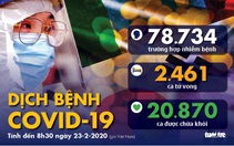 Dịch COVID-19 ngày 23-2: Hàn Quốc 4 người chết, 123 ca nhiễm mới