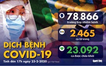 Dịch COVID-19 ngày 23-2: 8 người tử vong tại Iran, Ý tăng vọt 132 người nhiễm