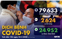 Dịch COVID-19 ngày 24-2: Hàn Quốc 70 người nhiễm mới, Iran thêm 4 ca tử vong