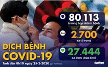Dịch COVID-19 ngày 25-2: Hàn Quốc gần 900 ca nhiễm, Ý tăng lên 229 ca