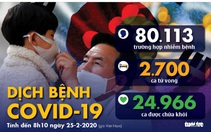 Dịch COVID-19 ngày 25-2: Hàn Quốc gần 900 ca nhiễm, Ý tăng lên 229 ca