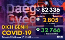 Dịch COVID-19 ngày 27-2: Số nhiễm ở Hàn Quốc lên hơn 1.700, Iran có 26 người chết