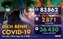 Dịch COVID-19 ngày 28-2: Iran có 34 ca tử vong, Hàn Quốc 16 người chết