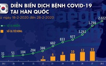 Tại sao Hàn Quốc 'vỡ trận' với virus corona?