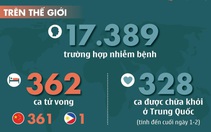 Ngày 3-2: 361 người chết vì virus corona ở Trung Quốc, vượt số tử vong của SARS
