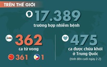 Ngày 3-2: 475 người nhiễm virus corona ở Trung Quốc được xuất viện