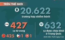 Cập nhật dịch corona ngày 4-2: tổng cộng 427 người chết, 632 ca khỏi bệnh