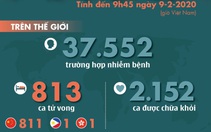 Cập nhật dịch corona ngày 9-2: 813 ca tử vong, số ca nhiễm vượt hơn 37.000