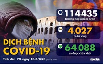 Dịch COVID-19 ngày 10-3: Ý có 9.172 ca, tất cả 27 nước EU có ca nhiễm