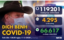 Dịch COVID-19 ngày 11-3: Indonesia ghi nhận ca tử vong đầu tiên, Ý 631 ca