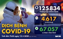 Dịch COVID-19 ngày 12-3: Mỹ cấm du khách châu Âu nhập cảnh