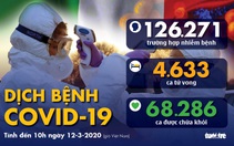 Dịch COVID-19 ngày 12-3: Nhật không hoãn Olympic Tokyo
