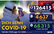 Dịch COVID-19 ngày 12-3: Iran ghi nhận 429 ca tử vong, Đức thêm hơn 500 ca nhiễm
