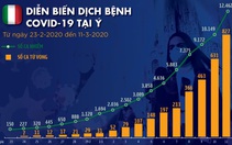 Dịch COVID-19 ngày 12-3: Mỹ cấm du khách châu Âu nhập cảnh