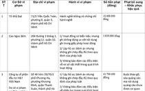 TP.HCM phạt nhiều cơ sở khám chữa bệnh 150 triệu