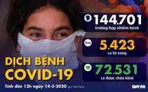 Dịch COVID-19 ngày 14-3: Số tử vong ở Ý tăng kỷ lục, ca nhiễm ở Mỹ lên gần 2.500