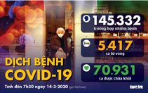 Dịch COVID-19 ngày 14-3: WHO nói châu Âu là 'tâm chấn' của đại dịch COVID toàn cầu