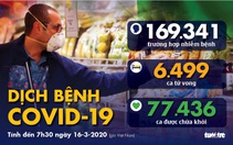 Dịch COVID-19 ngày 16-3: Ý thêm 368 ca tử vong, 3.590 người nhiễm mới