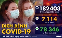 Dịch COVID-19 ngày 17-3: Malaysia phong tỏa, Philippines dừng giao dịch chứng khoán
