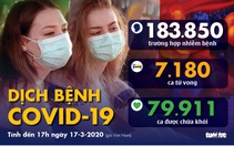Dịch COVID-19 ngày 17-3: Tây Ban Nha hơn 10.000 ca nhiễm, gần 500 ca tử vong