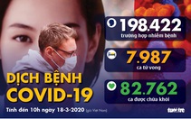 Dịch COVID-19 ngày 18-3: Ý thêm 345 người chết, Mỹ chạm 'mốc' 100, dịch lan toàn châu Âu